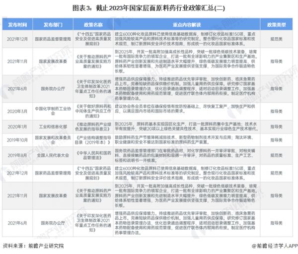 圖表3：截止2023年國家層面原料藥行業(yè)政策匯總(二)