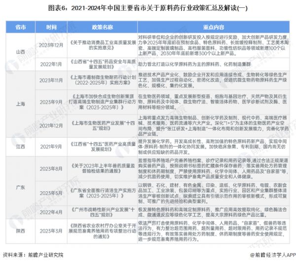 圖表6：2021-2024年中國主要省市關(guān)于原料藥行業(yè)政策匯總及解讀(一)