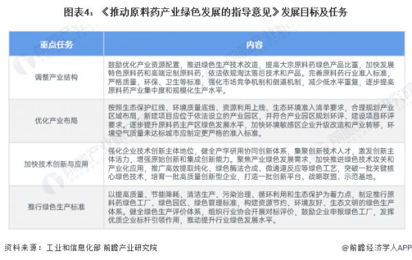 圖表4：《推動原料藥產(chǎn)業(yè)綠色發(fā)展的指導意見》發(fā)展目標及任務(wù)