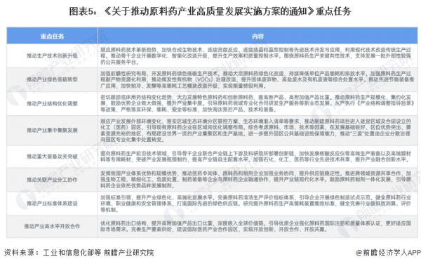 圖表5：《關(guān)于推動原料藥產(chǎn)業(yè)高質(zhì)量發(fā)展實施方案的通知》重點任務(wù)