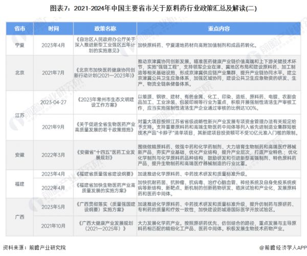 圖表7：2021-2024年中國主要省市關(guān)于原料藥行業(yè)政策匯總及解讀(二)