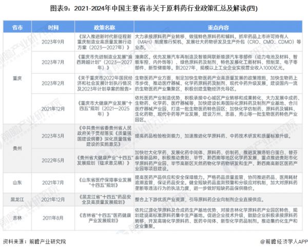 圖表9：2021-2024年中國主要省市關(guān)于原料藥行業(yè)政策匯總及解讀(四)