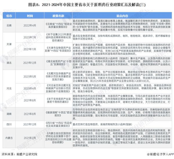 圖表8：2021-2024年中國主要省市關(guān)于原料藥行業(yè)政策匯總及解讀(三)