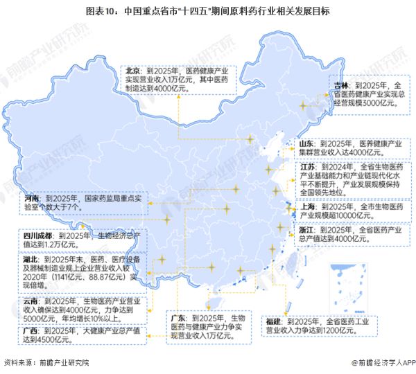 圖表10：中國重點省市“十四五”期間原料藥行業(yè)相關(guān)發(fā)展目標