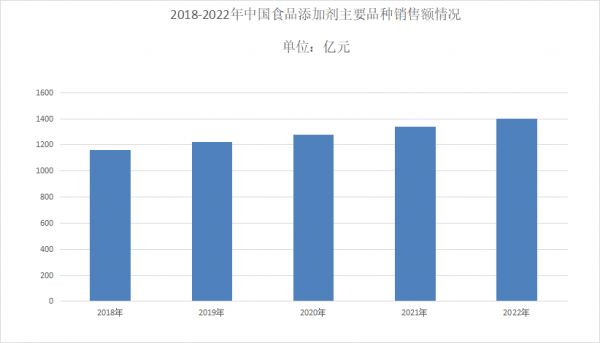 食品添加劑市場(chǎng)規(guī)模分析