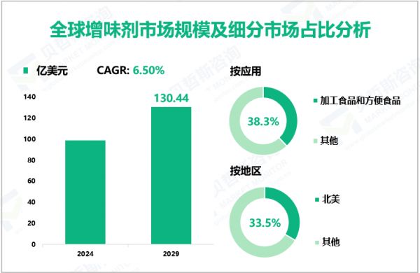 全球增味劑市場規(guī)模及細(xì)分市場占比分析