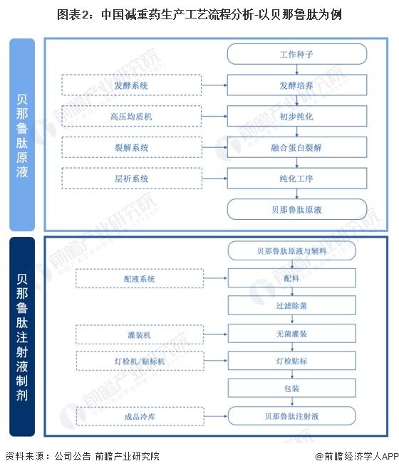 图表2：中国减重药生产工艺流程分析-以贝那鲁肽为例