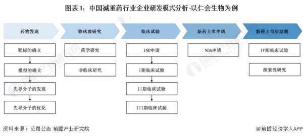 图表1：中国减重药行业企业研发模式分析-以仁会生物为例