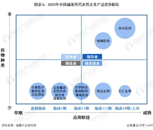 图表5：2023年中国减重药代表性企业产品竞争格局