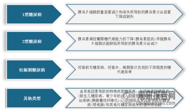 <strong>糖尿病分類及患者人數(shù)占比</strong>
