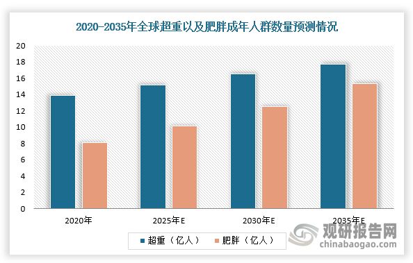 全球超重與肥胖人群數(shù)量持續(xù)提升，2030年成年人口中超重或肥胖人群將達到29億人，占全球成年人口的一半。根據(jù)WHO，自1990年以來，全球成人肥胖增加一倍多，青少年肥胖增加了三倍，目前超重及肥胖人口已超過20億。根據(jù)《世界肥胖報告》，全球超重及肥胖成年人群將在2025年達到25.3億人，在2030年達到29億人，在2035年達到33億人。