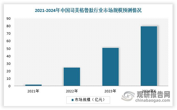 司美格魯肽最初獲批準用于治療成人2型糖尿病，現(xiàn)在其適應(yīng)癥已包括肥胖癥及2型糖尿病合并心血管疾病。在治療T2DM及肥胖癥方面，司美格魯肽具有顯著的降低血糖水平及減輕體重的功效，并且得到各種治療指南的認可，包括由美國糖尿病協(xié)會和歐洲糖尿病研究協(xié)會發(fā)表的《二型糖尿病高血糖管理（2022年）》及中華醫(yī)學會內(nèi)分泌學分會發(fā)布的《中國老年2型糖尿病防治臨床指南（2022年版）》。隨著醫(yī)學界對司美格魯肽療效的認可和推廣，預(yù)計其臨床需求將激增，市場規(guī)模穩(wěn)定增長。