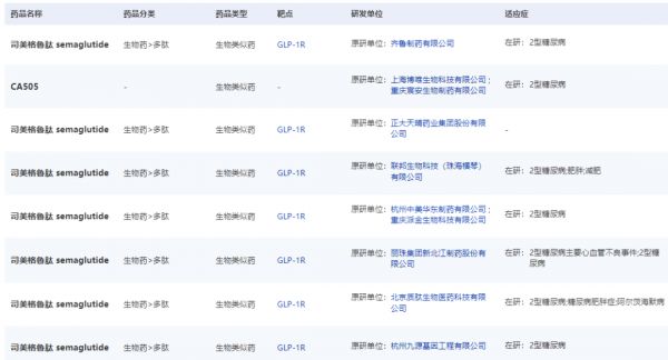 部分在研司美格鲁肽生物类似药