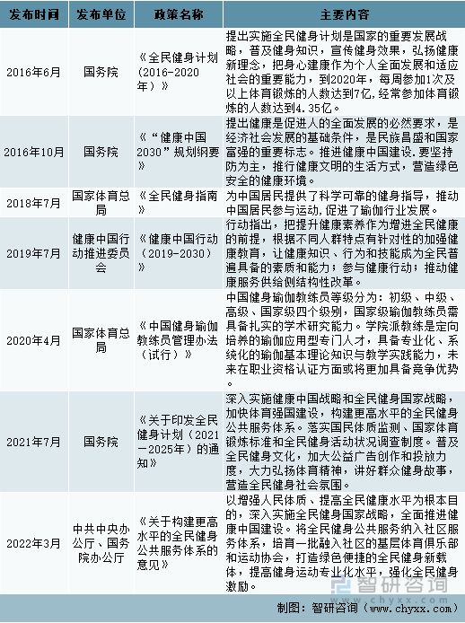 中国瑜伽行业相关政策