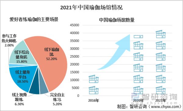 2021年中国瑜伽场馆情况