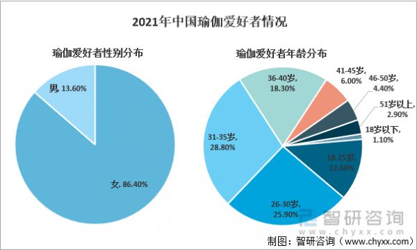 2021年中国瑜伽爱好者情况