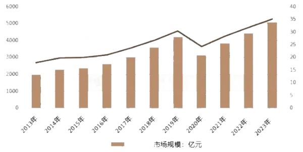 2024年按摩市場(chǎng)分析：中國(guó)按摩市場(chǎng)規(guī)模達(dá)到5065.9億元