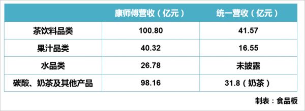 康師傅和統(tǒng)一上半年的業(yè)績