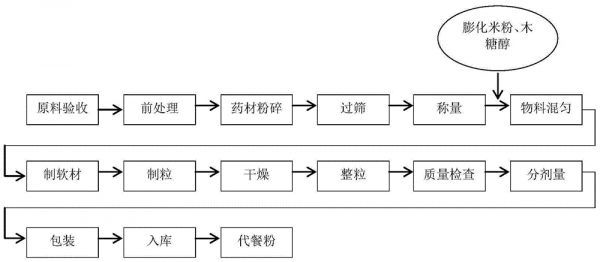 减肥代餐粉及其制备工艺的制作方法