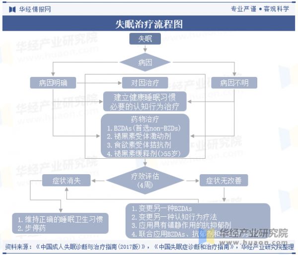 失眠治療流程圖