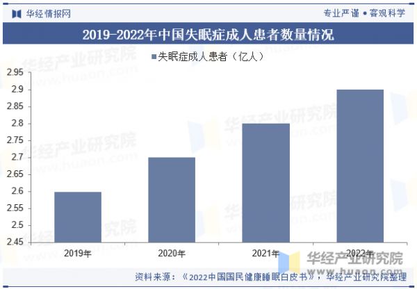 2019-2022年中國(guó)失眠癥成人患者數(shù)量情況