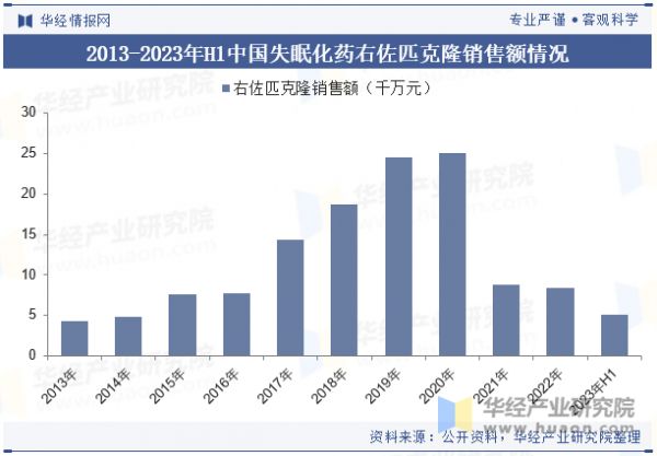 2013-2023年H1中國(guó)失眠化藥右佐匹克隆銷售額情況