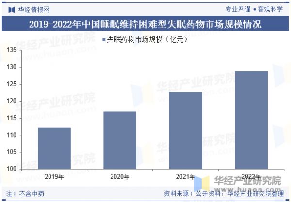2019-2022年中國(guó)睡眠維持困難型失眠藥物市場(chǎng)規(guī)模情況