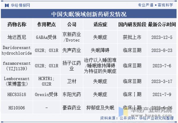 中國(guó)失眠領(lǐng)域創(chuàng)新藥研發(fā)情況