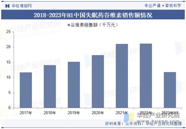 2018-2023年H1中國(guó)失眠藥谷維素銷售額情況