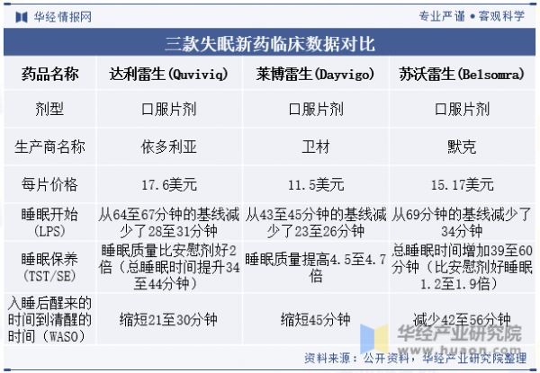 三款失眠新藥臨床數(shù)據(jù)對(duì)比