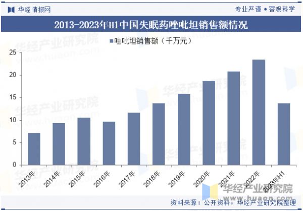 2013-2023年H1中國(guó)失眠藥唑吡坦銷售額情況