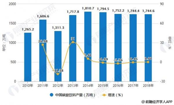 2010-2018年中國碳酸飲料產量統(tǒng)計及增長情況