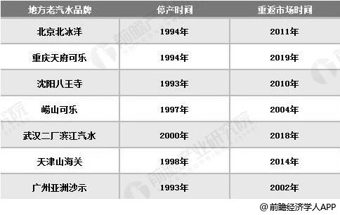 地方老汽水品牌停車和重返市場時間一覽情況