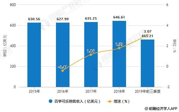 2015-2018年百事可樂銷售收入統(tǒng)計及增長情況
