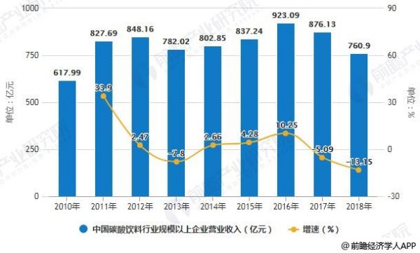 2010-2018年中國碳酸飲料行業(yè)規(guī)模以上企業(yè)營業(yè)收入統(tǒng)計及增長情況