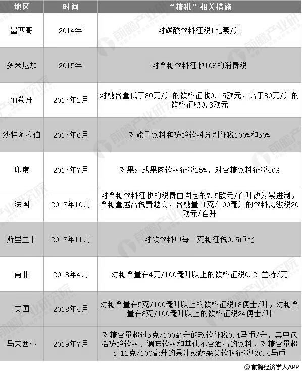 全球各國“糖稅”征收一覽情況