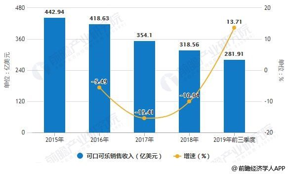 2015-2018年可口可樂銷售收入統(tǒng)計及增長情況