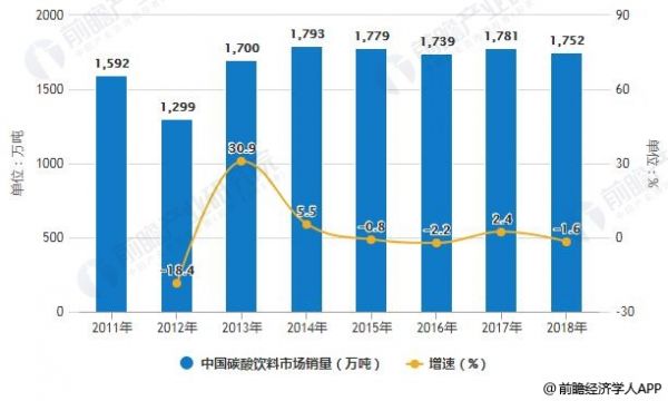 2011-2018年中國碳酸飲料市場銷量統(tǒng)計及增長情況