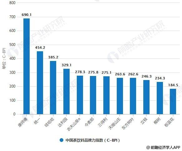2019年中國茶飲料品牌力指數(shù)排行情況