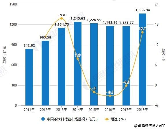 2011-2018年中國茶飲料行業(yè)市場規(guī)模(零售額)統(tǒng)計及增長情況