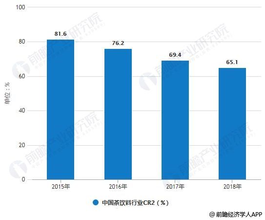 2015-2018年中國茶飲料行業(yè)CR2變化情況