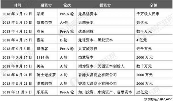 2018年中國部分新式茶飲品牌融資情況