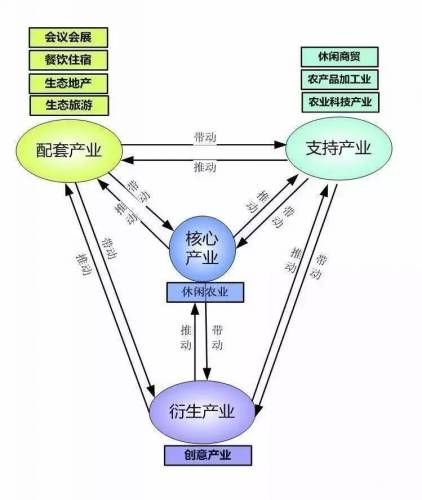 田园综合体