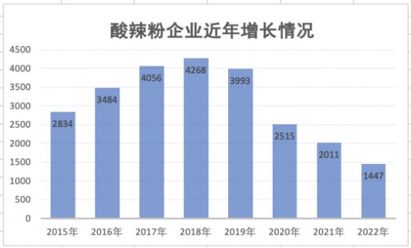 酸辣粉企业今年增长情况