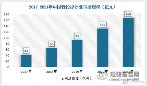 普拉提鍛煉可以使人體全身的肌肉得到放松和舒緩，還可以提高人體運動的協(xié)調(diào)性以及軀干的控制能力。目前，普拉提已經(jīng)成為深受人們歡迎的一種健身運動方式。截止2021年我國普拉提行業(yè)市場規(guī)模已達(dá)到168億元，滲透率從 2017年 1.05%提升至 2.43%，具體如下：
