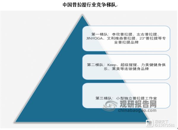 近年來隨著消費者對健身和瘦身需求的追求，普拉提這項原本小眾的運動，開始逐漸滲透進(jìn)健身人群的日常生活，并在最近幾年迎來開店潮。目前，行業(yè)并未出現(xiàn)絕對的龍頭企業(yè)。從競爭層次來看，普拉提行業(yè)企業(yè)數(shù)量眾多，主要以區(qū)域性市場競爭為主，行業(yè)集中度較低，市場競爭格局較為分散。目前行業(yè)第一梯隊企業(yè)，主要以李欣普拉提、左右普拉提、JINYOGA、艾利維森普拉提23°普拉提等全國性連鎖品牌為主。