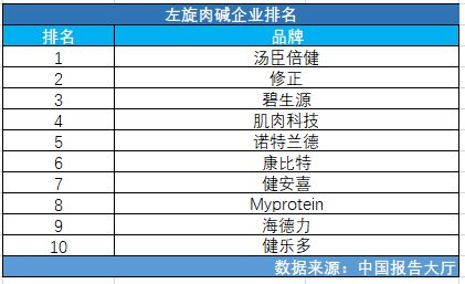 左旋肉堿企業(yè)排名