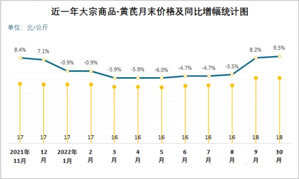 2023年黃芪市場規(guī)模分析：黃芪市場價格穩(wěn)定在每公斤18.4元