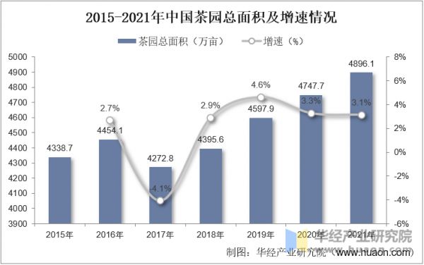 2015-2021年中國茶園總面積及增速情況