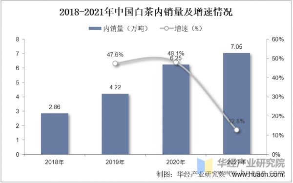 2018-2021年中國白茶內(nèi)銷量及增速情況